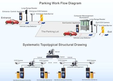 ออโต้สมาร์ท RFID ระบบการจัดการที่จอดรถอิเล็กทรอนิกส์สำหรับละแวกใกล้เคียง